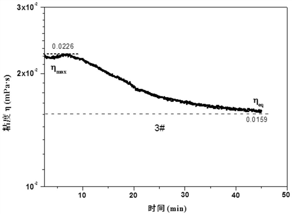 A method for quantitative determination of entanglement degree of ultra-high molecular weight polyethylene resin