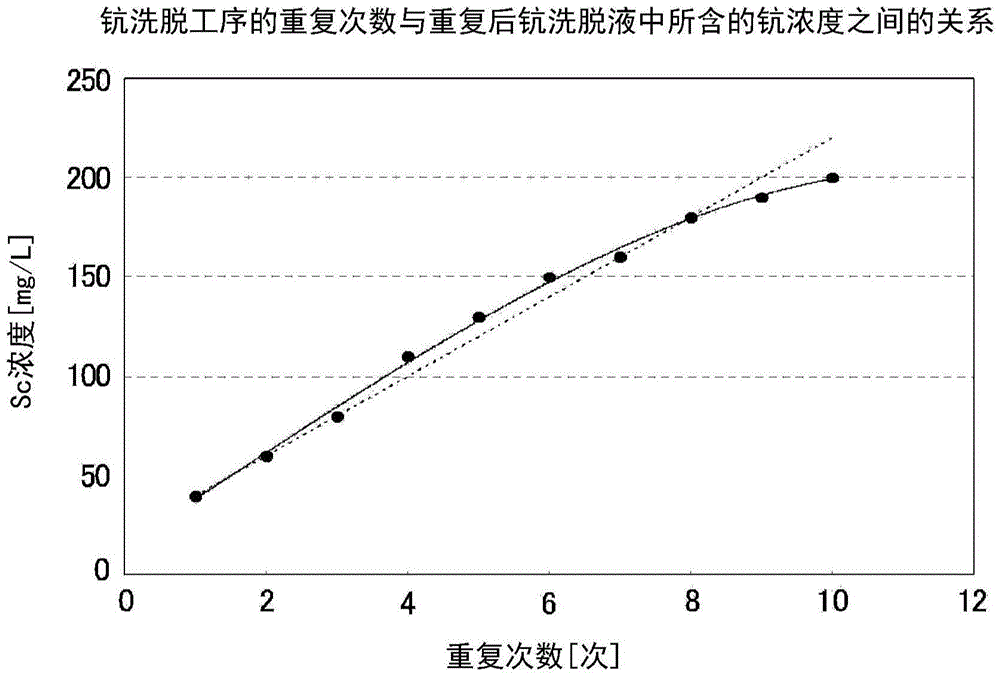 Method for recovering scandium