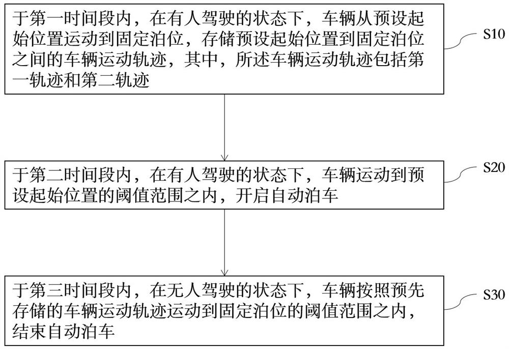 Automatic parking method, system, electronic device and storage medium for fixed berth