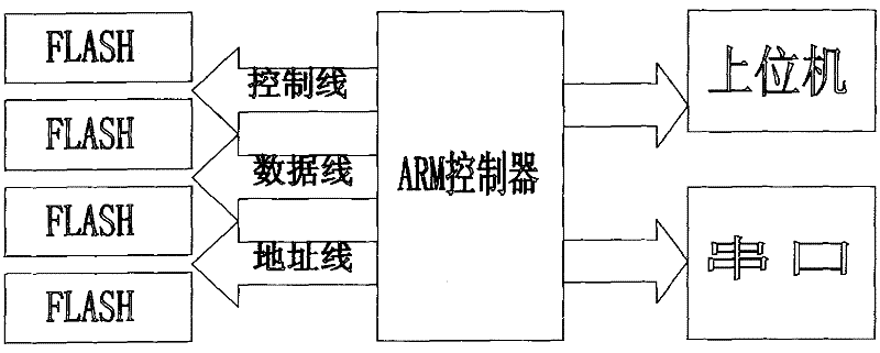 Nand FLASH intelligent detection method based on ARM controller