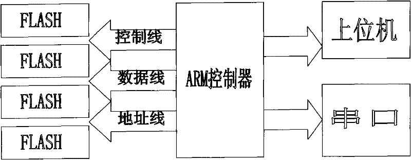 Nand FLASH intelligent detection method based on ARM controller