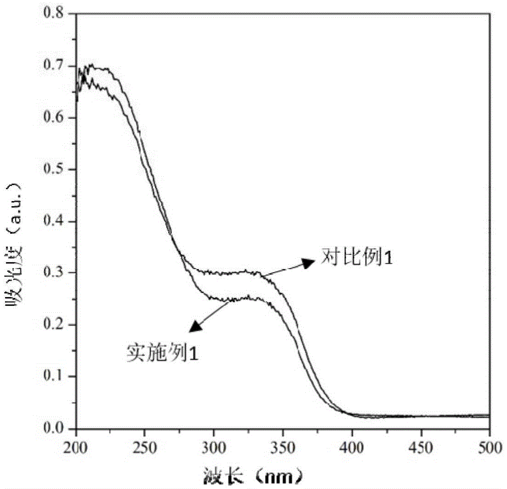 Hydro-thermal synthesis method for TS-1 molecular sieve and obtained product