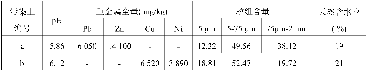 A kind of modifier for complex heavy metal polluted soil and its preparation and use method