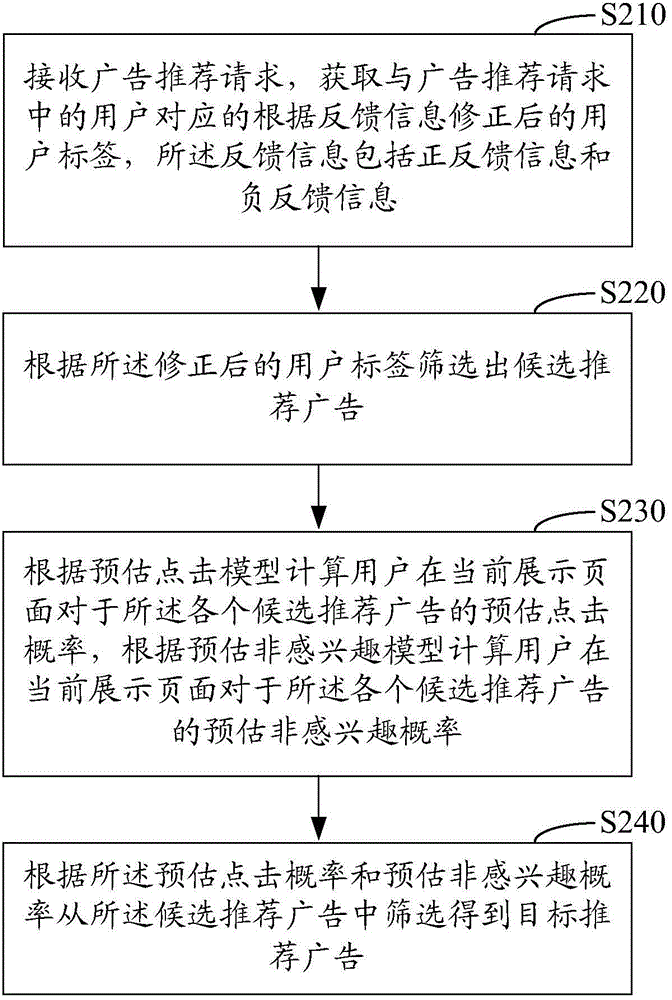 Advertisement recommendation method and apparatus