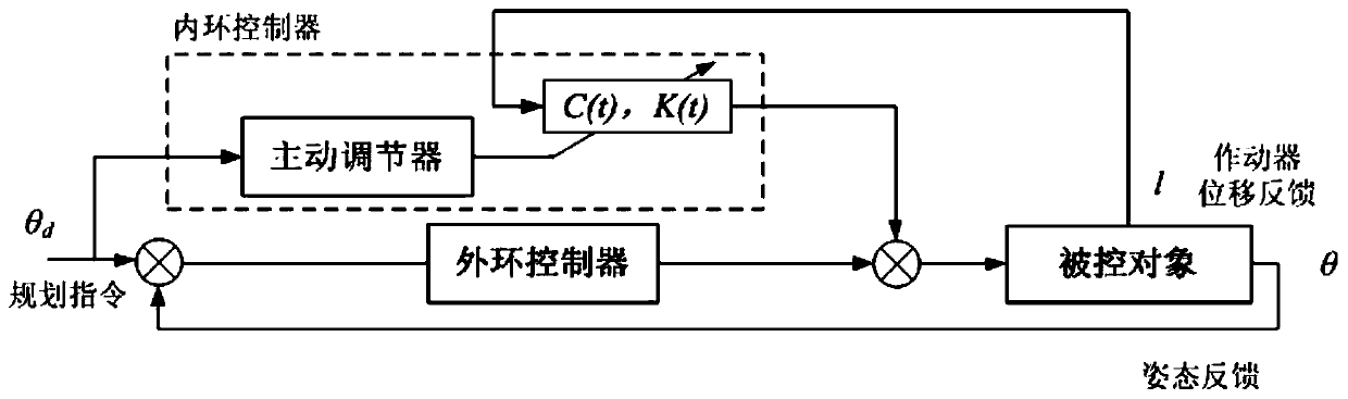 Aggregation and separation three-super control method of spacecraft multistage system