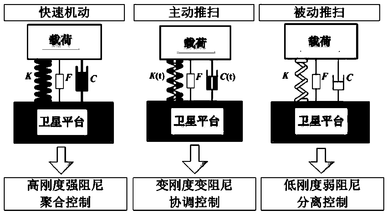 Aggregation and separation three-super control method of spacecraft multistage system