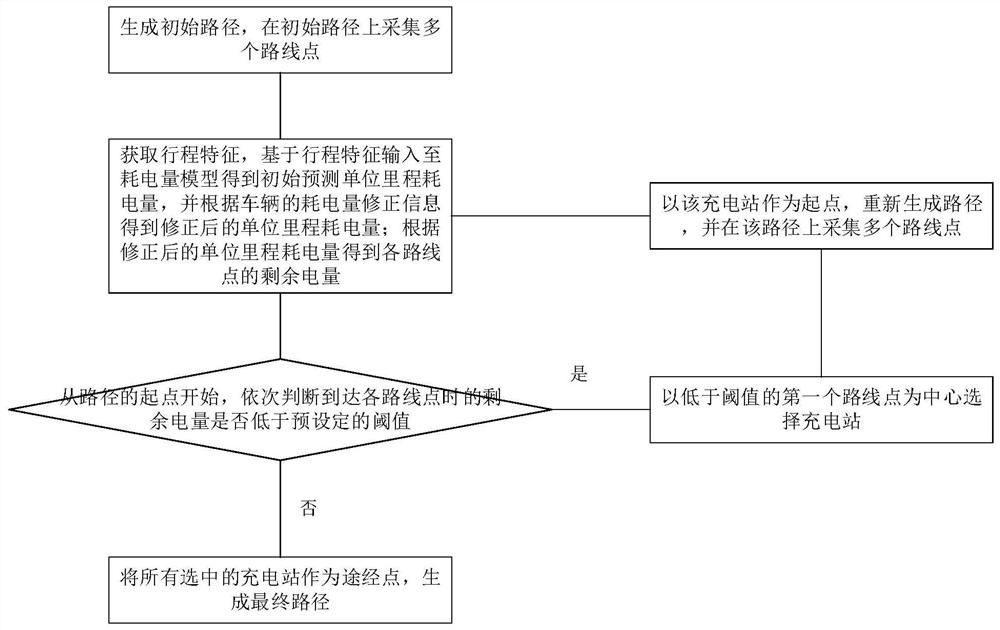 Electric vehicle charging path planning method, device and system