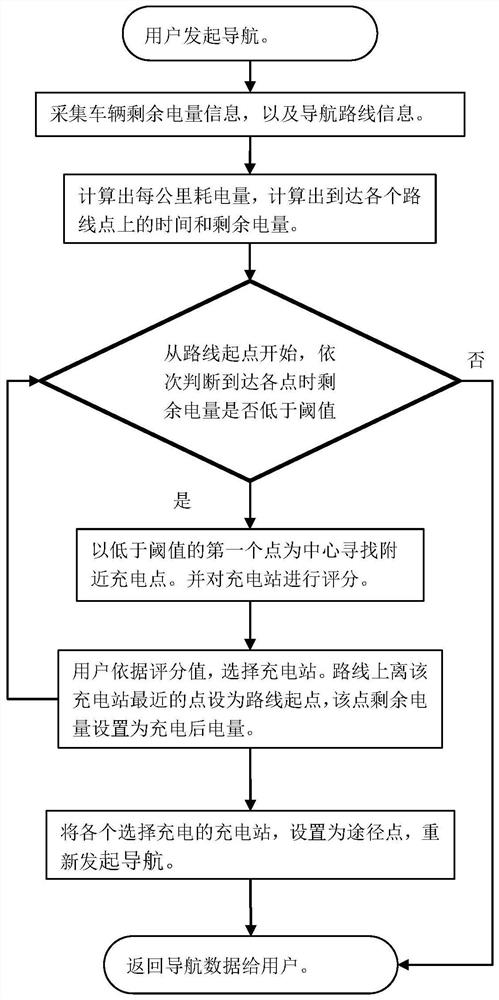 Electric vehicle charging path planning method, device and system