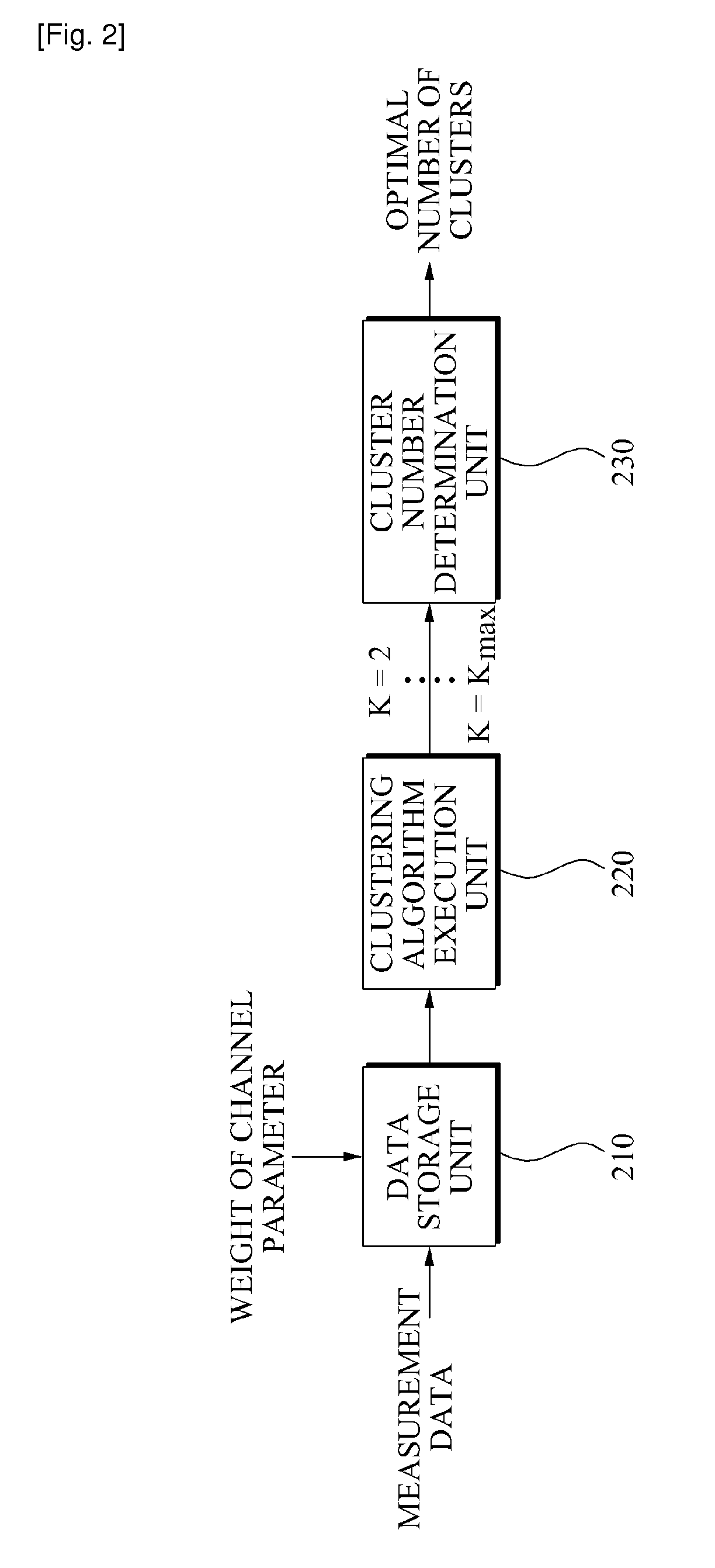 Method for automatic clustering and method and apparatus for multipath clustering in wireless communication using the same