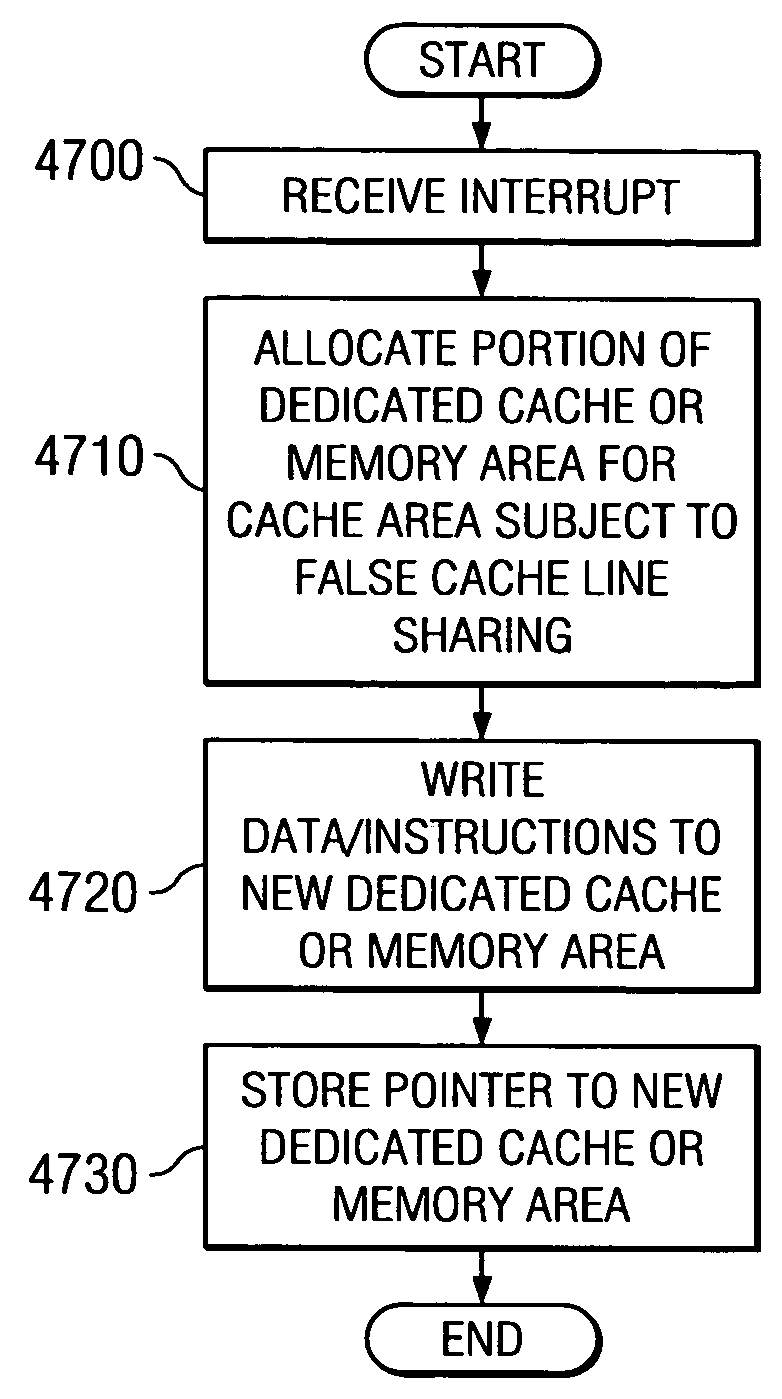 Method and apparatus for autonomically moving cache entries to dedicated storage when false cache line sharing is detected