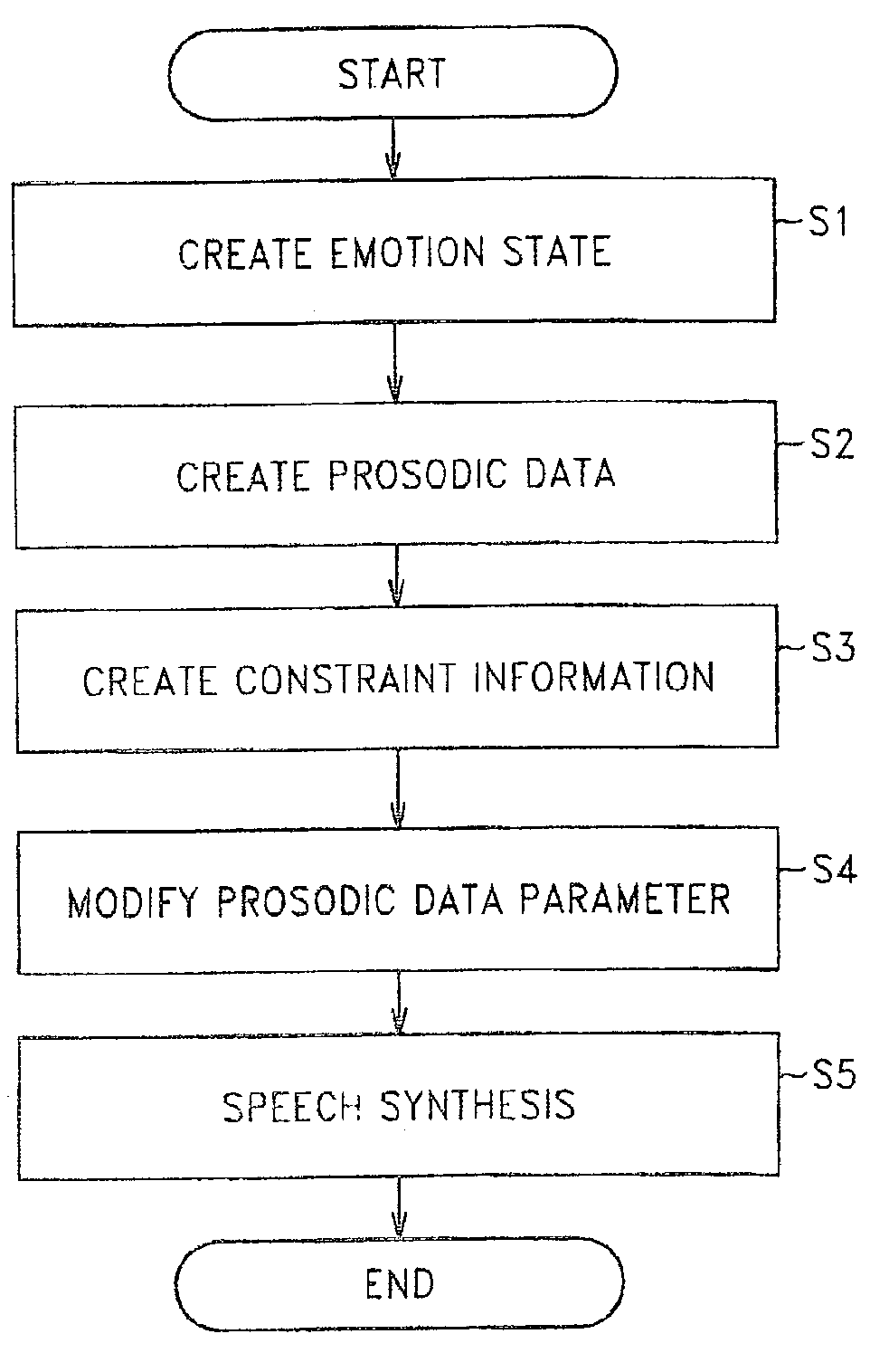 Method and apparatus for speech synthesis, program, recording medium, method and apparatus for generating constraint information and robot apparatus