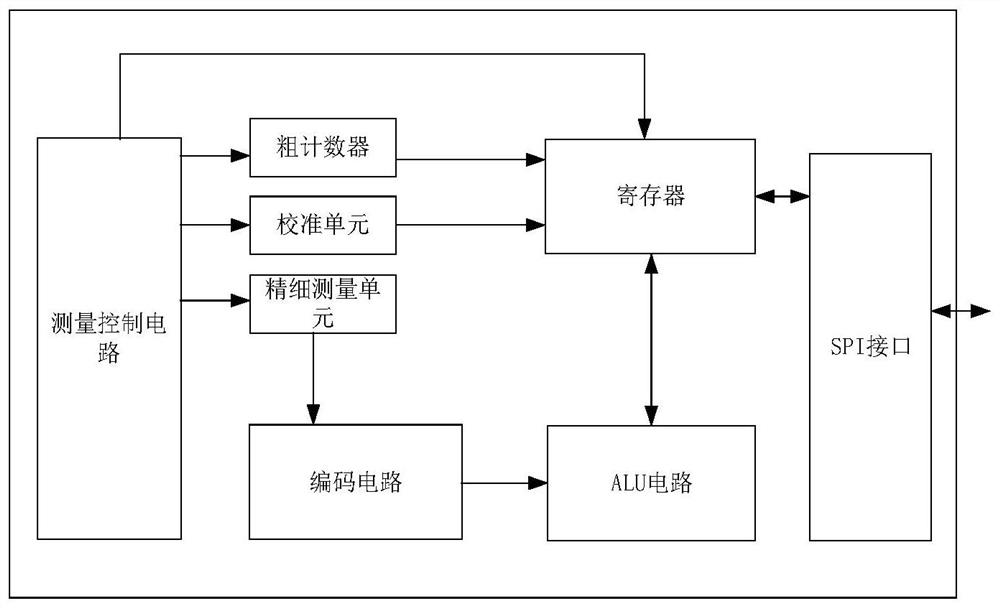 A tdc circuit system using multiple circular delay chains