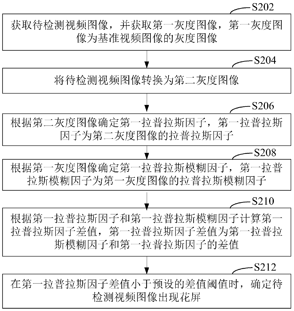 Video image blurred screen detection method, device, computer equipment and storage medium