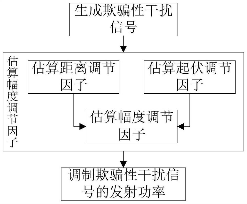 Simulation radar target simulation method based on power