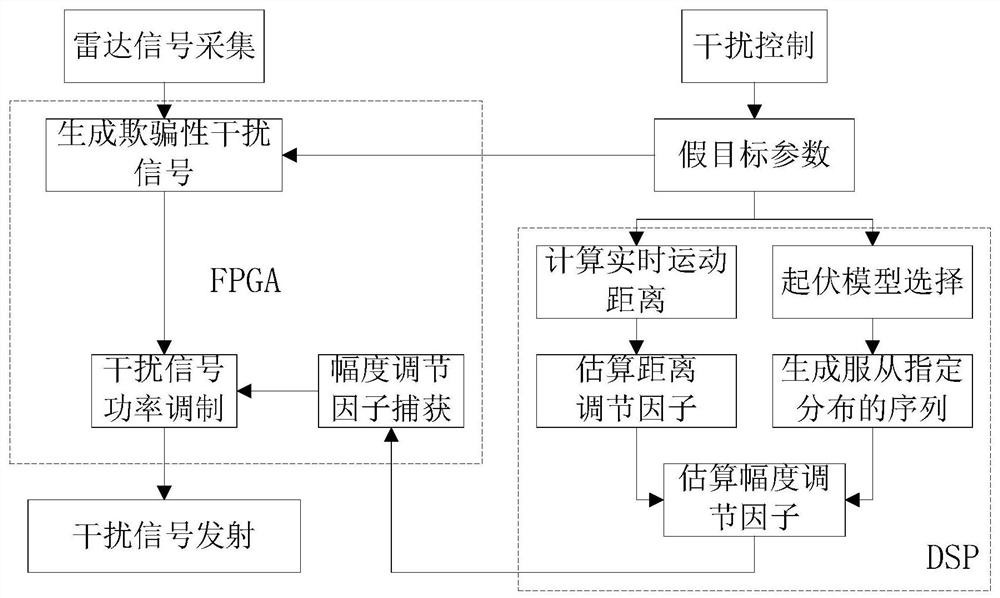 Simulation radar target simulation method based on power