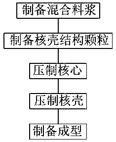 A preparation process of high triso content inert base dispersed fuel pellets