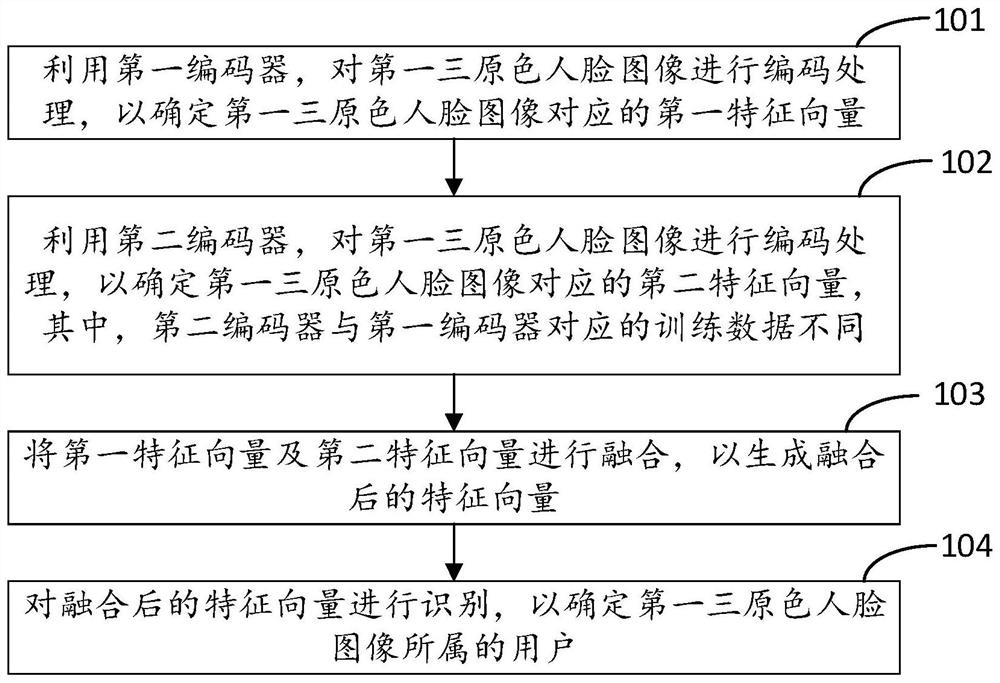 Face recognition method and device, computer equipment and storage medium