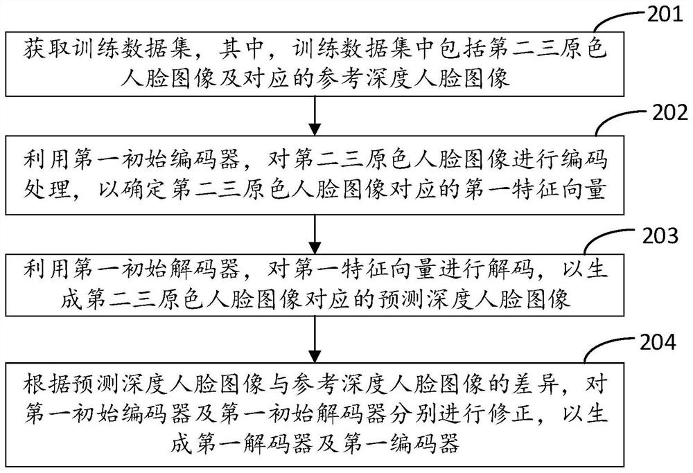 Face recognition method and device, computer equipment and storage medium