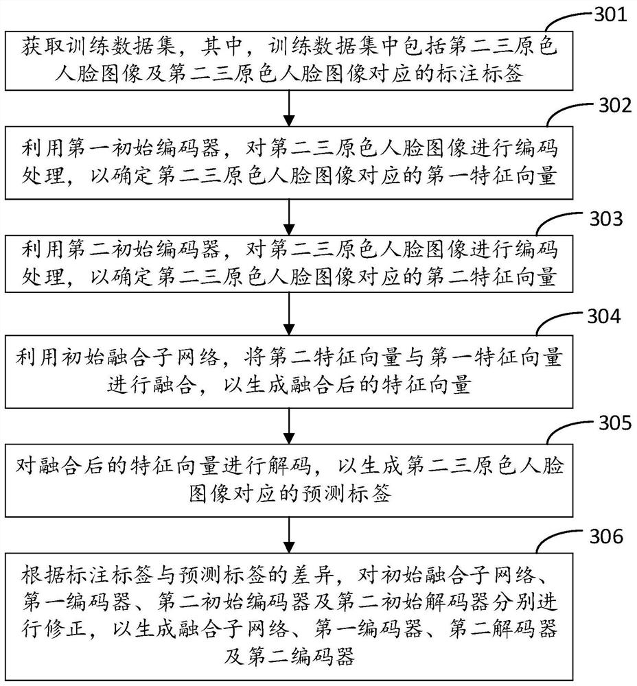 Face recognition method and device, computer equipment and storage medium