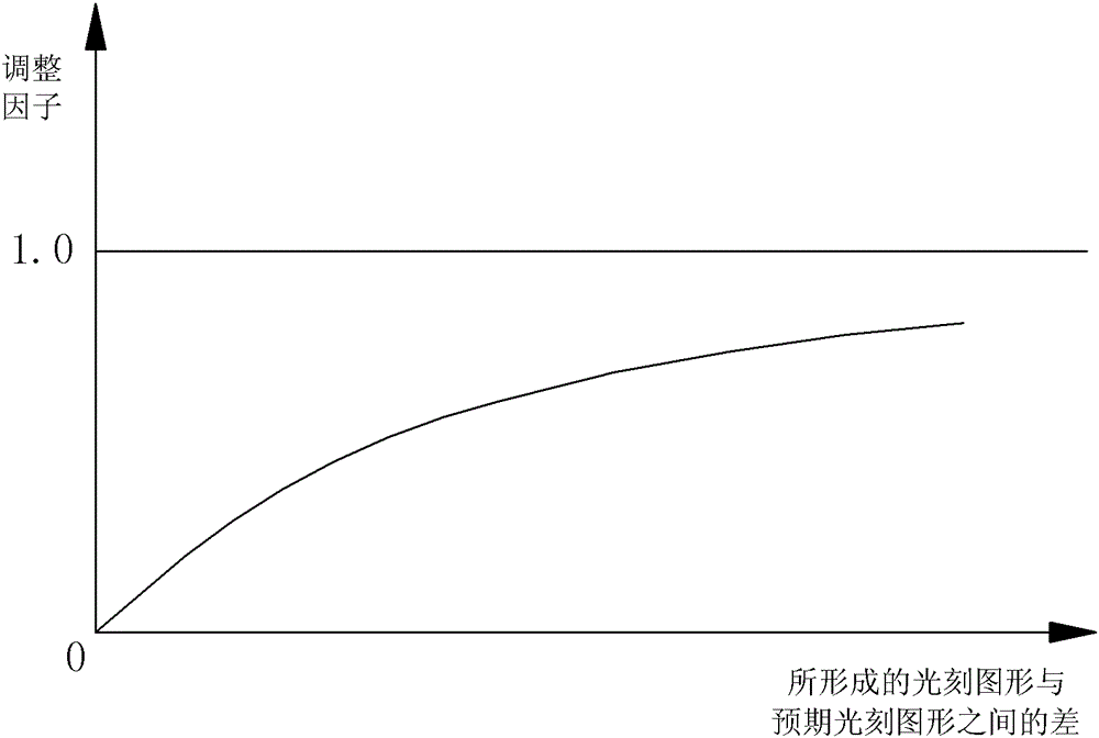 Optical proximity effect correction method and corresponding mask pattern forming method