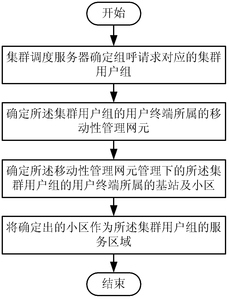 Method and device for generating cluster group calling service area
