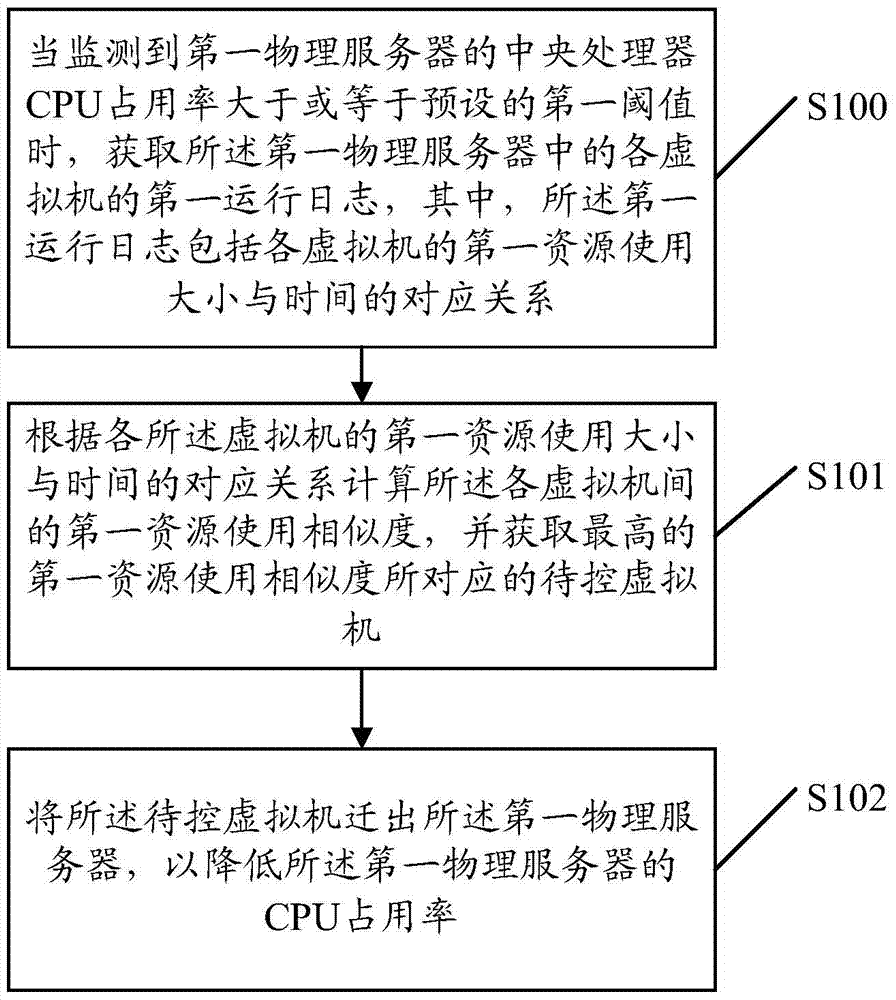 A virtual machine scheduling method and scheduling monitor