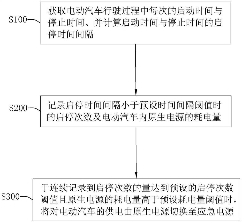 Power supply control method and system for multifunctional emergency power supply