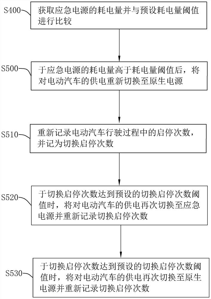 Power supply control method and system for multifunctional emergency power supply