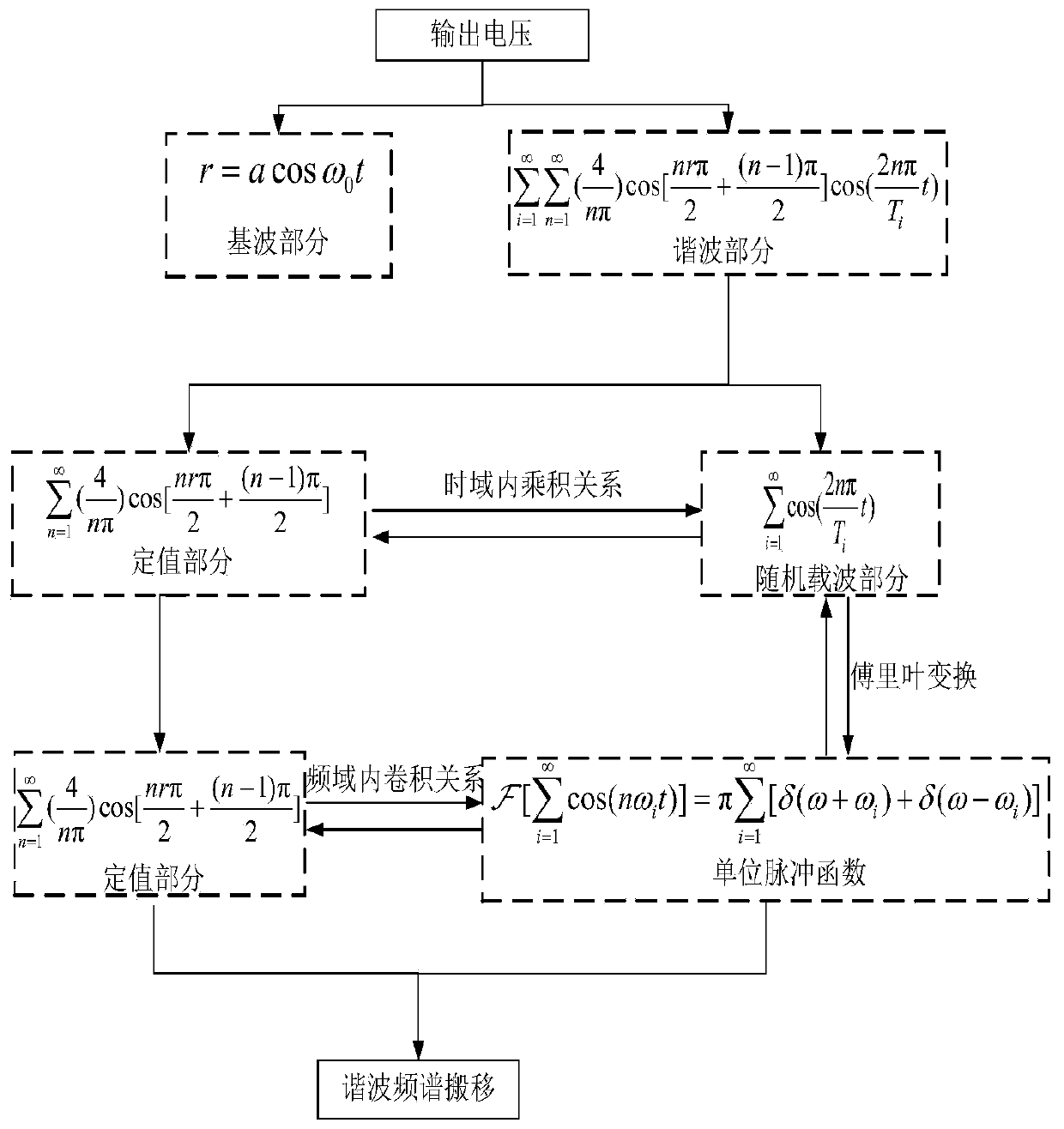 Pulse Width Modulation Method with Multi-Frequency Homogenization and Random Distribution of Carrier Slope