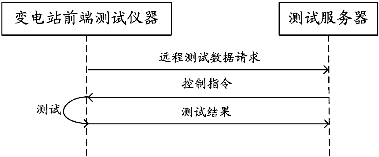 Remote power equipment testing system