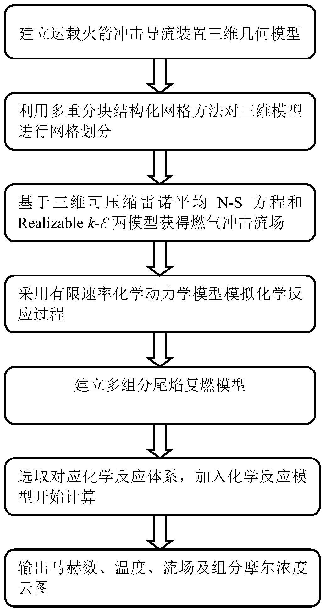 Numerical simulation method for liquid rocket after-combustion reaction calculation