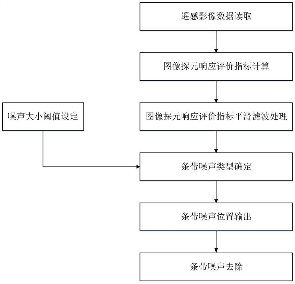 Image strip noise removing method and system based on spectral filtering