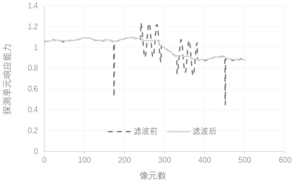 Image strip noise removing method and system based on spectral filtering