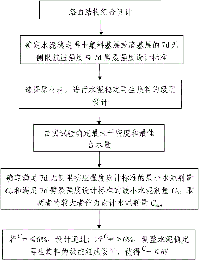 Design method of cement stabilization recycled concrete aggregate (RCA) base or subbase