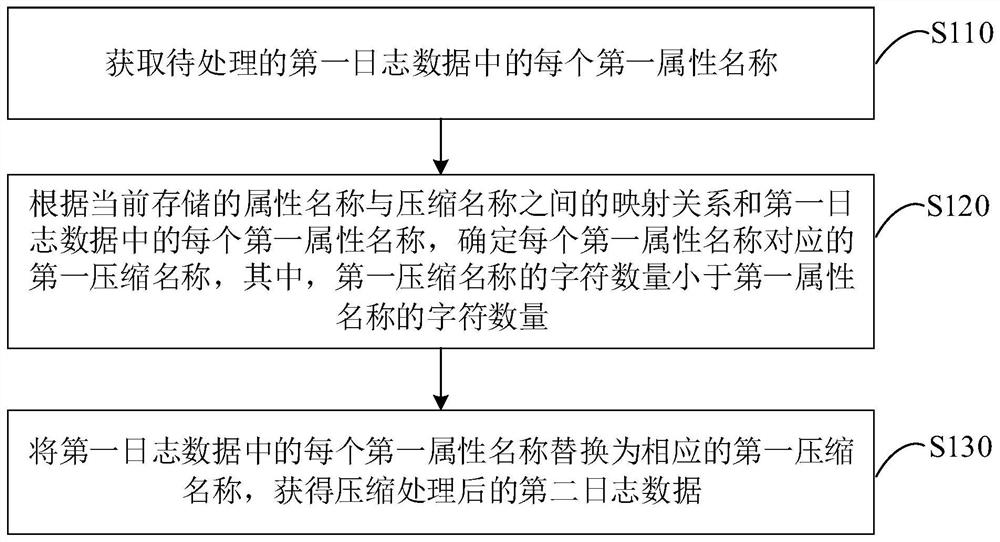 Log data compression processing method and device, electronic equipment and storage medium