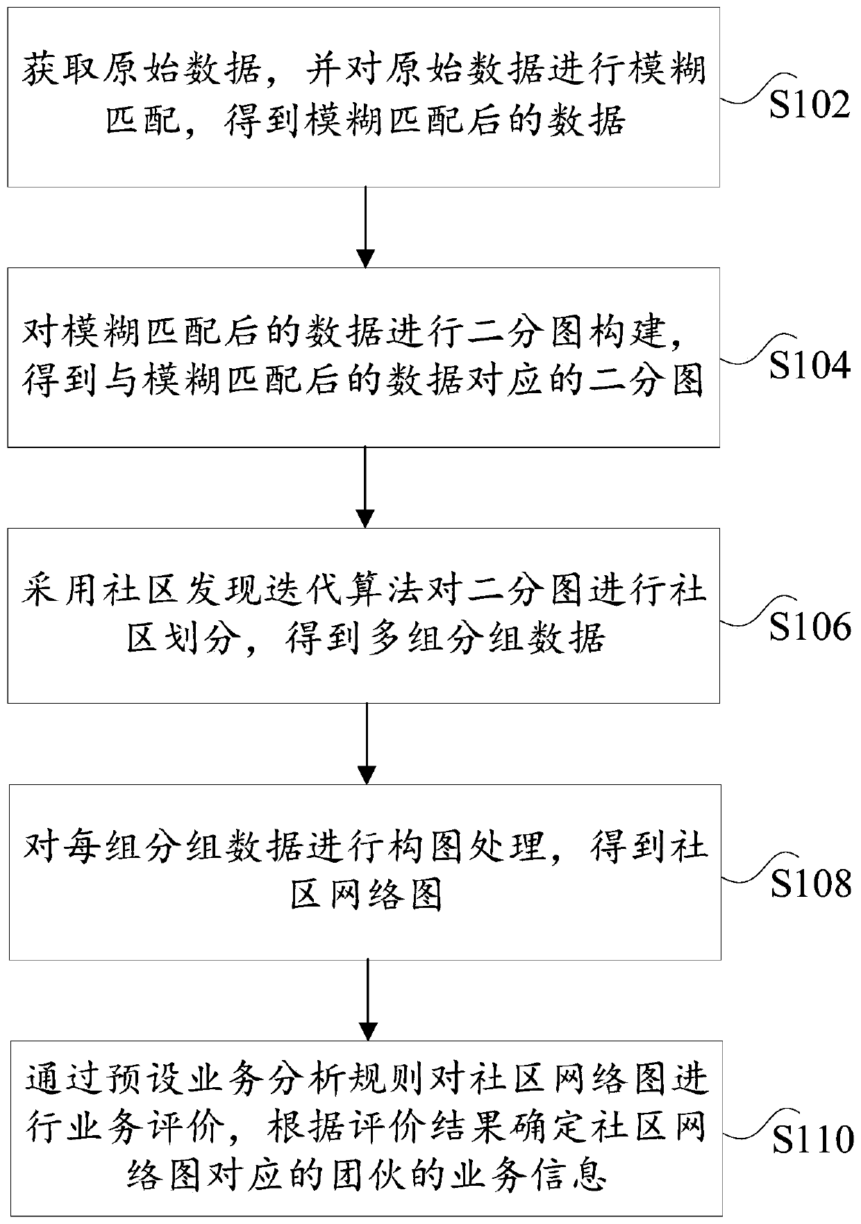 Business analysis method and device and electronic equipment