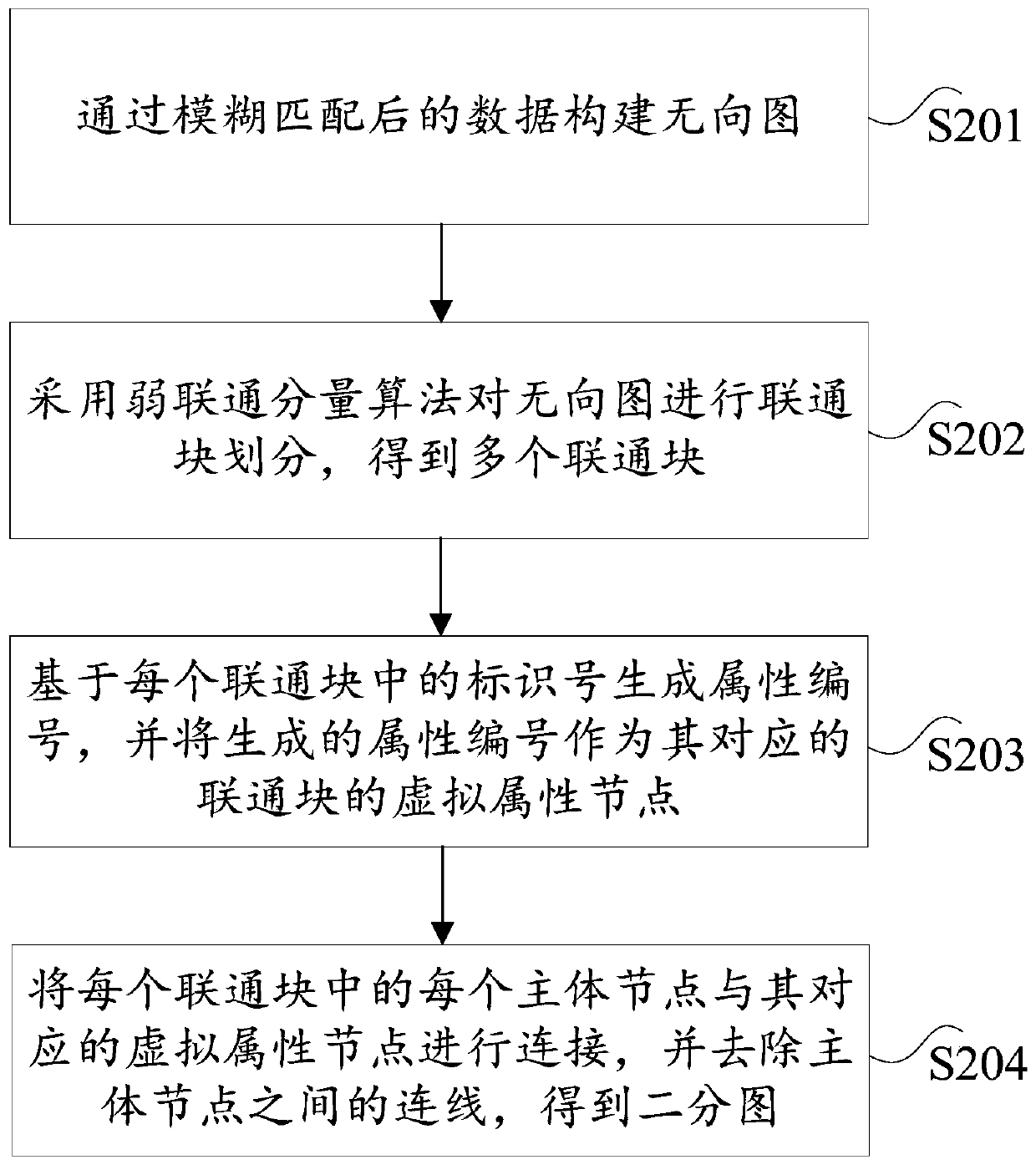 Business analysis method and device and electronic equipment