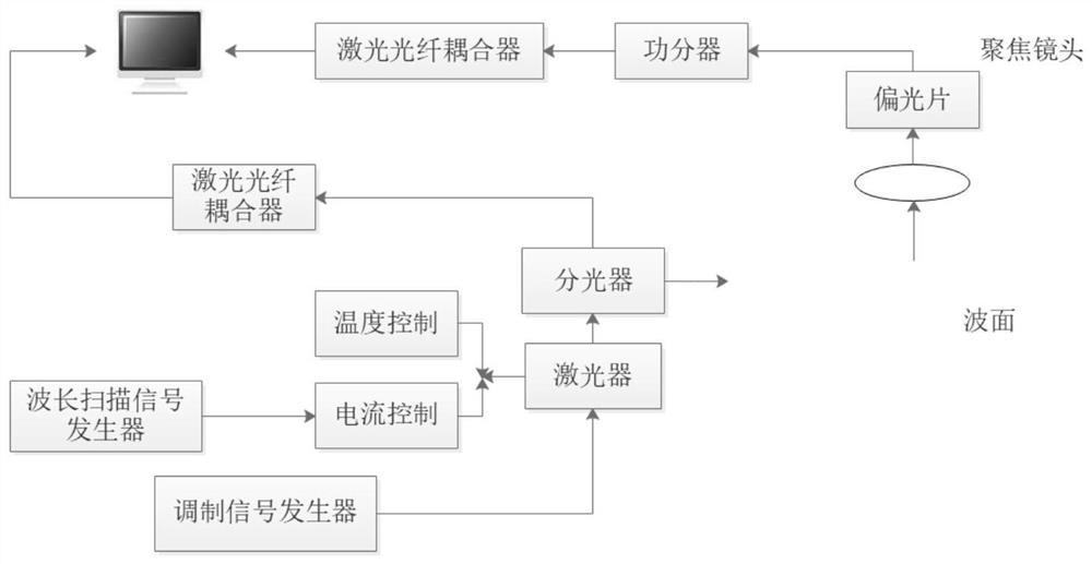 A laser underwater soundprint optical fiber detection method