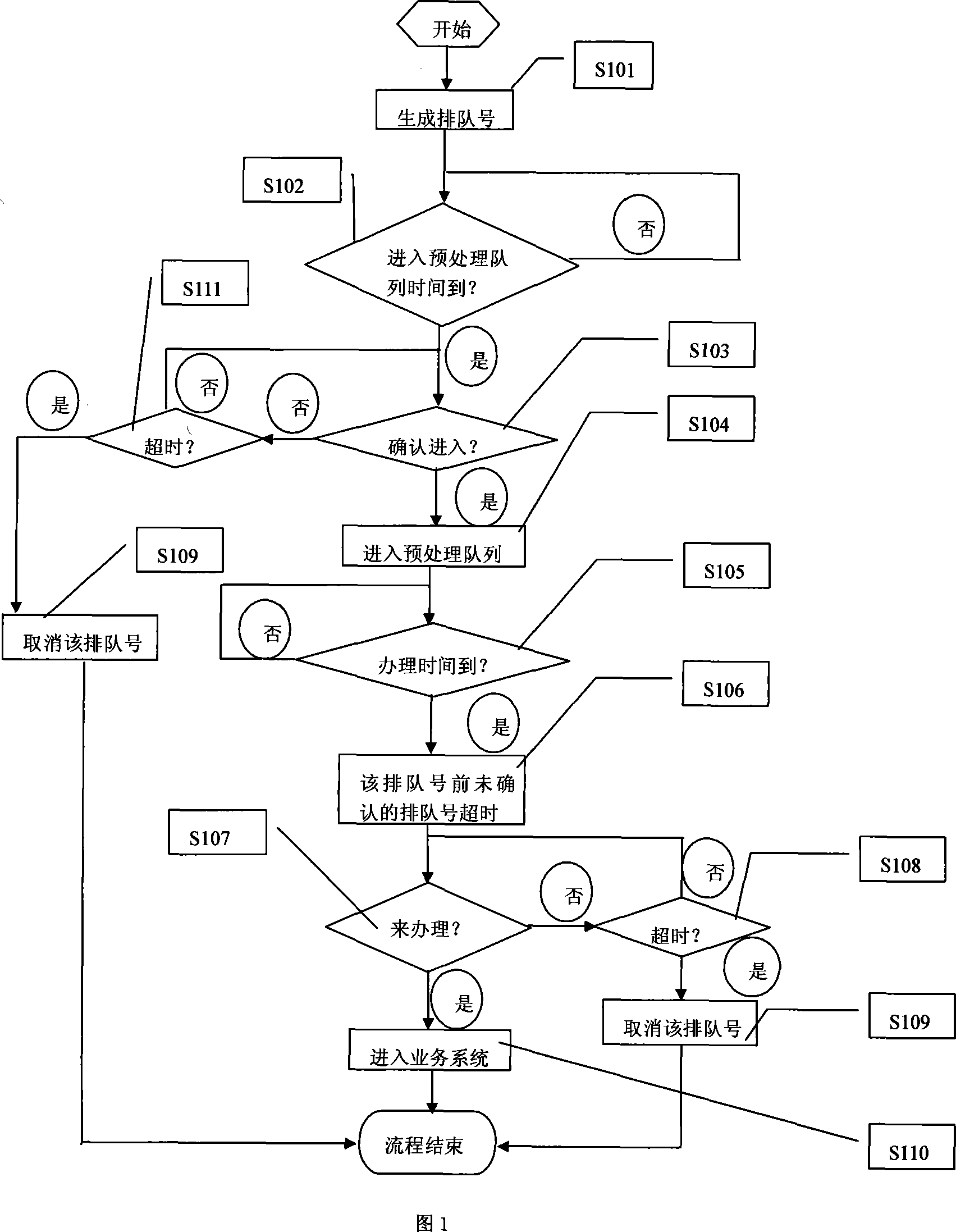 Method and system for managing queueing