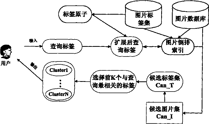 Picture retrieval clustering method facing to Web2.0 label picture shared space