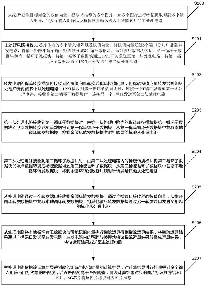 Picture processing method