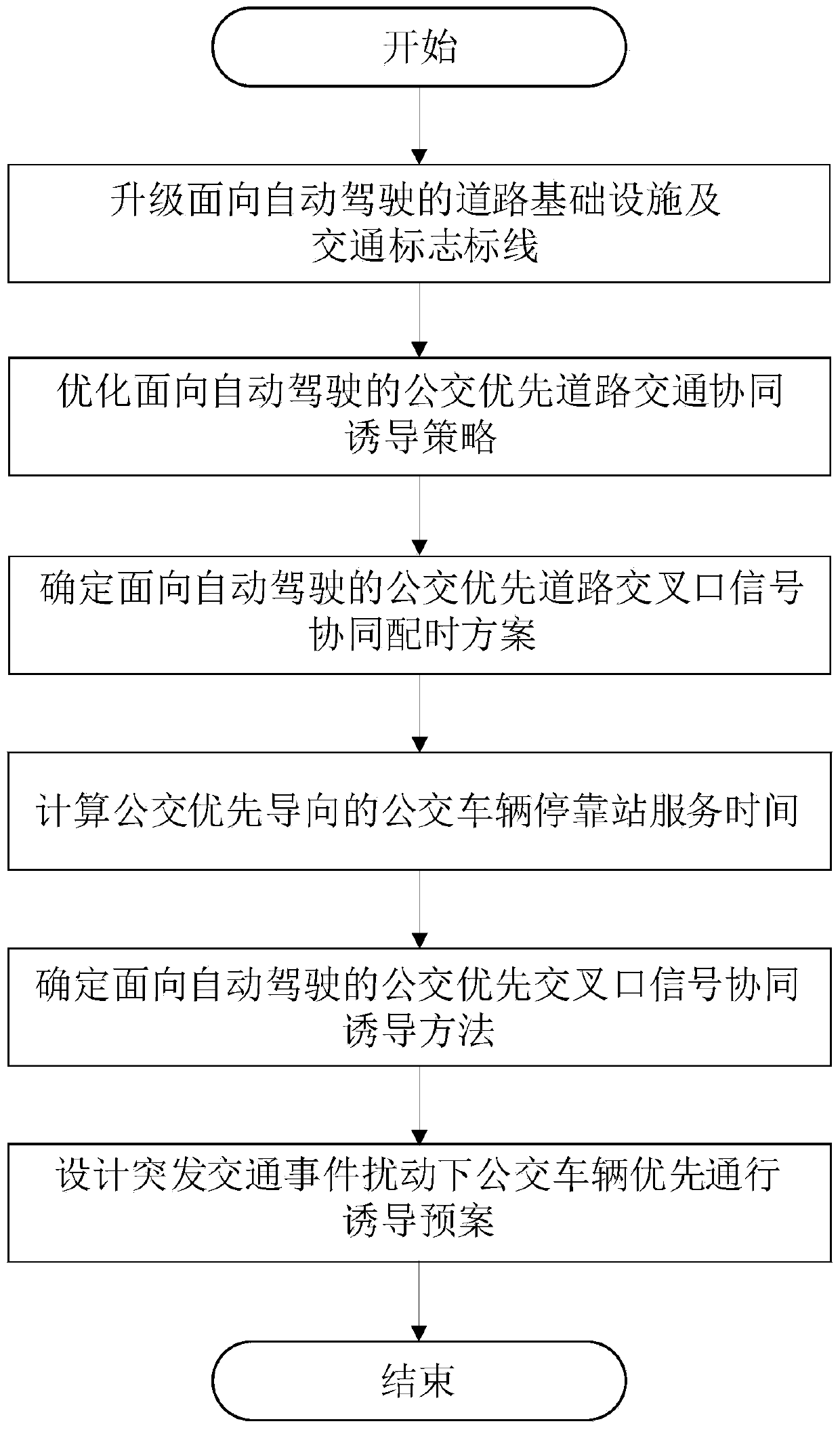 Bus priority road traffic cooperative induction method for automatic driving