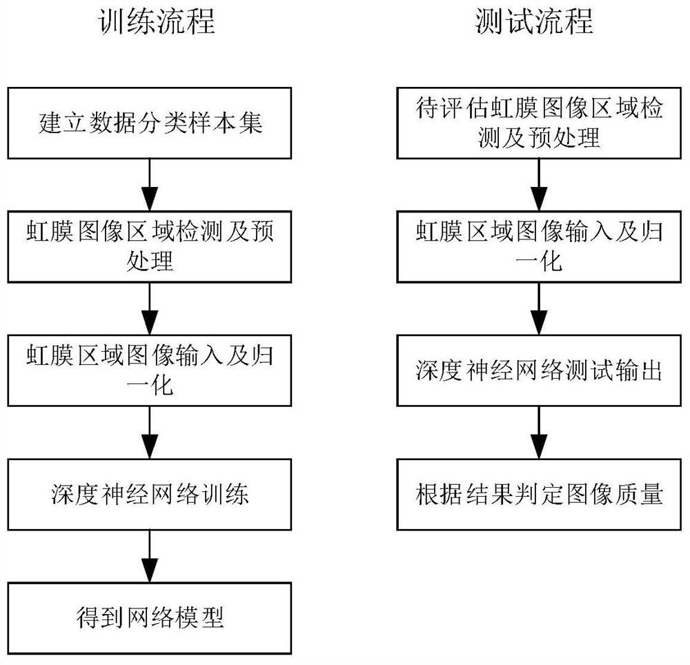 Iris Image Quality Evaluation Method and Evaluation System Based on Deep Neural Network