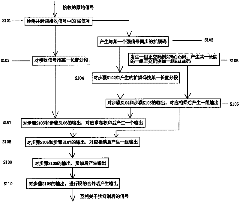 Method and apparatus for restraining cross-correlation interference in GNSS