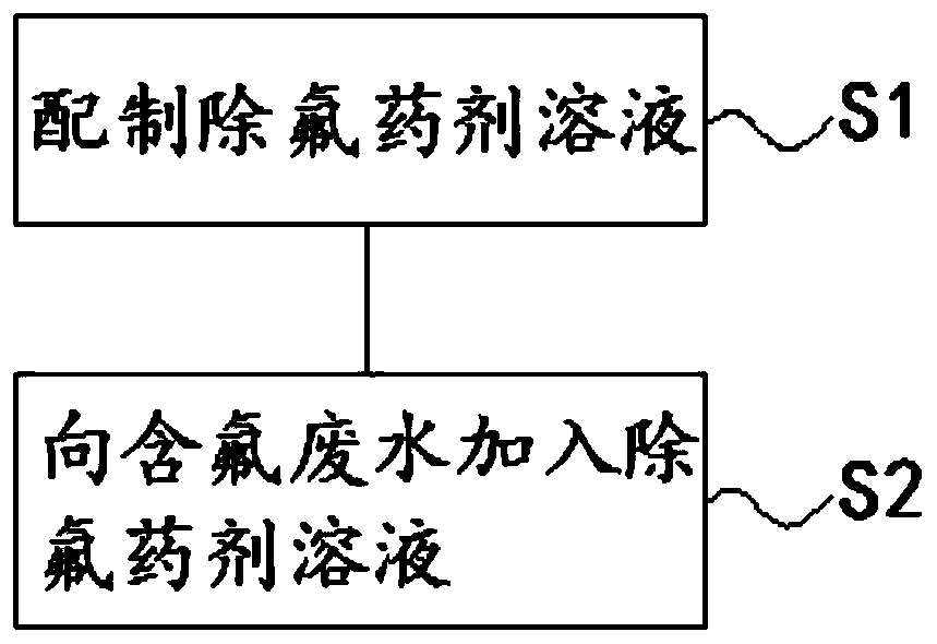 Defluorination agent and application thereof