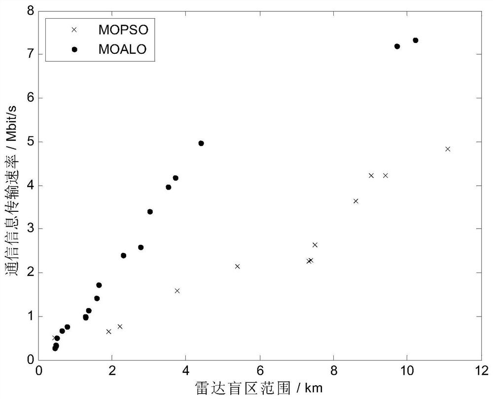 An Integrated Waveform Design Method for Radar Communication Based on Multi-objective Antlion Optimization