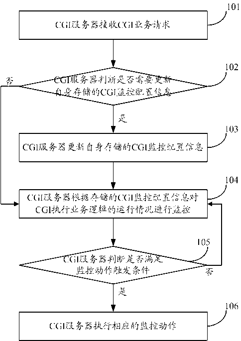 CGI (Common Gateway Interface) monitoring method, device and system thereof