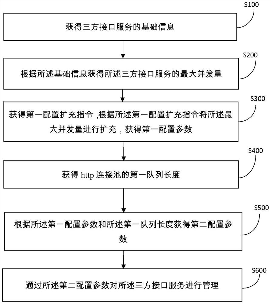 Resource management method and system for three-party interface service
