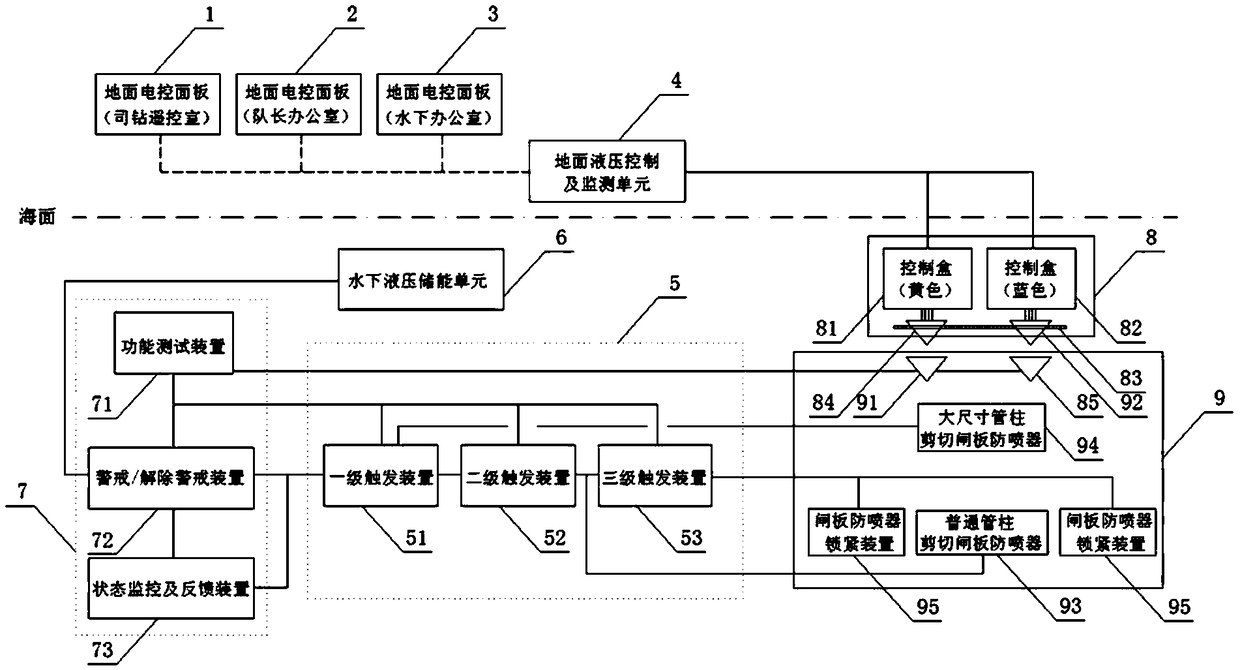 Multi-stage sequence triggered emergency system capable of automatically shearing tubular column and sealing borehole