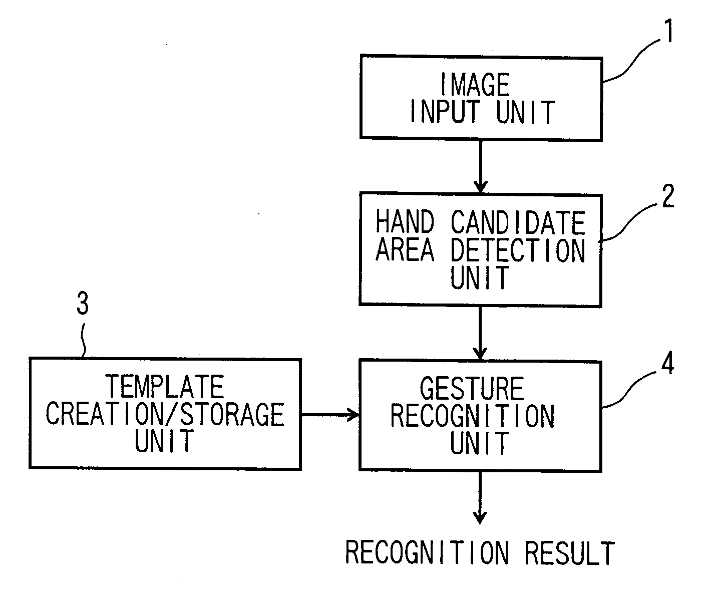 Hand shape recognition apparatus and method